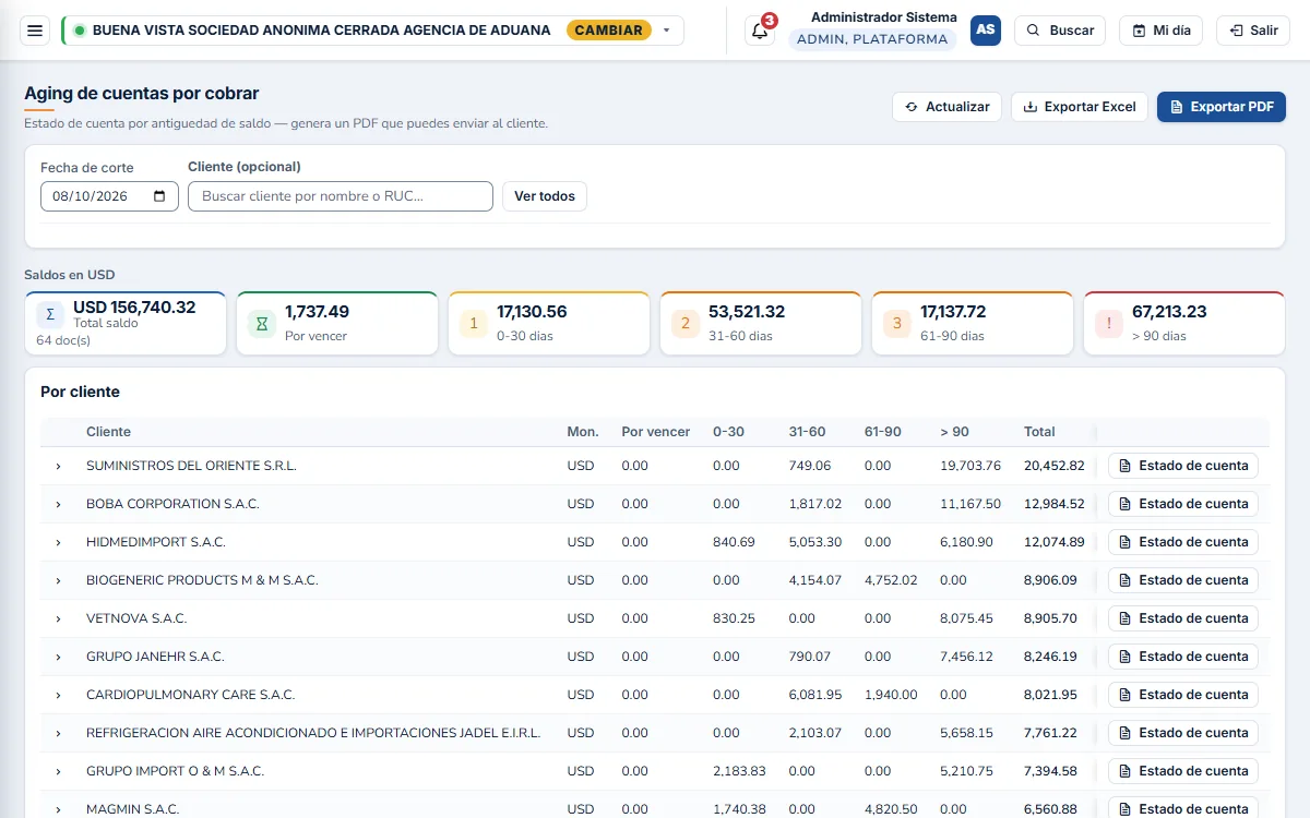 Manifex — Aging de cuentas por cobrar
